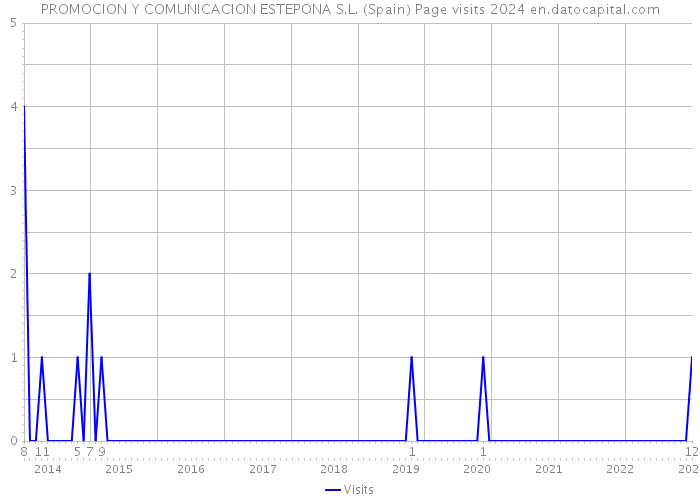 PROMOCION Y COMUNICACION ESTEPONA S.L. (Spain) Page visits 2024 