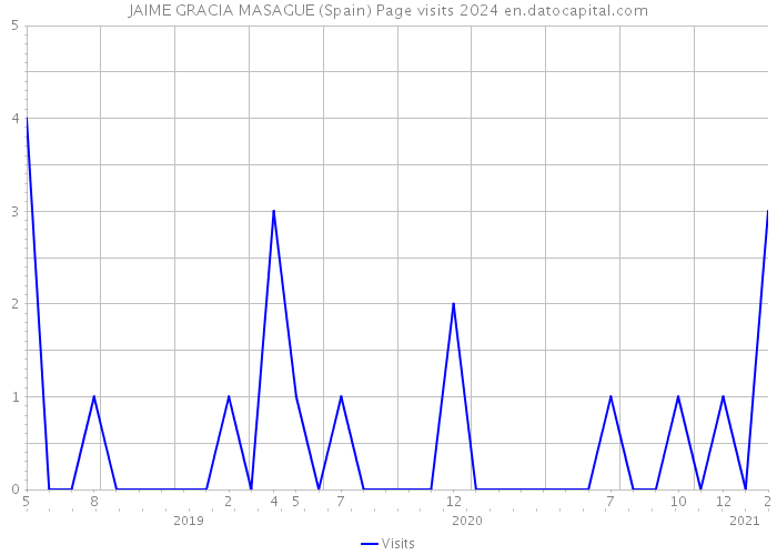 JAIME GRACIA MASAGUE (Spain) Page visits 2024 