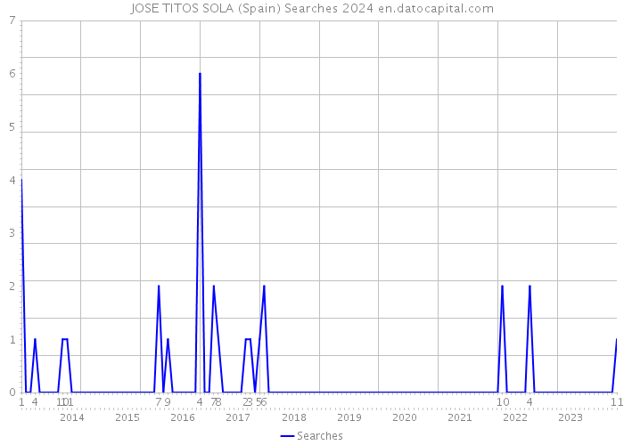 JOSE TITOS SOLA (Spain) Searches 2024 