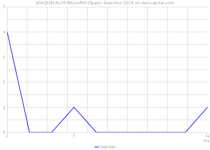 JOAQUIN ALOS BALLARIN (Spain) Searches 2024 