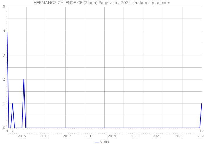 HERMANOS GALENDE CB (Spain) Page visits 2024 