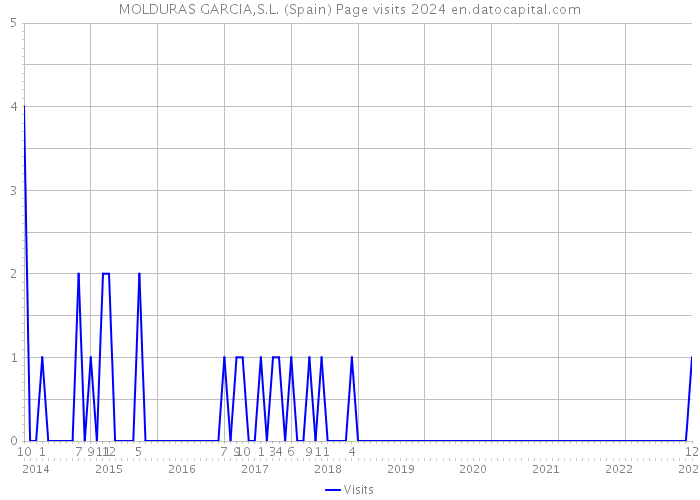 MOLDURAS GARCIA,S.L. (Spain) Page visits 2024 