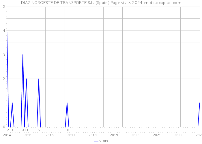 DIAZ NOROESTE DE TRANSPORTE S.L. (Spain) Page visits 2024 