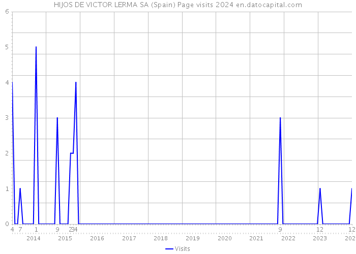 HIJOS DE VICTOR LERMA SA (Spain) Page visits 2024 