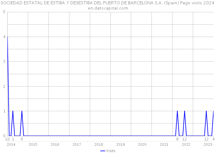 SOCIEDAD ESTATAL DE ESTIBA Y DESESTIBA DEL PUERTO DE BARCELONA S.A. (Spain) Page visits 2024 