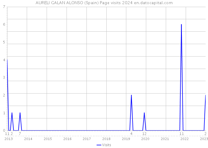 AURELI GALAN ALONSO (Spain) Page visits 2024 