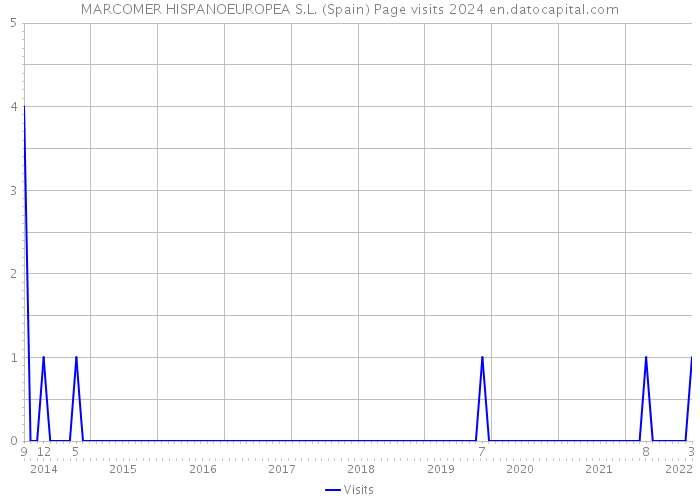 MARCOMER HISPANOEUROPEA S.L. (Spain) Page visits 2024 