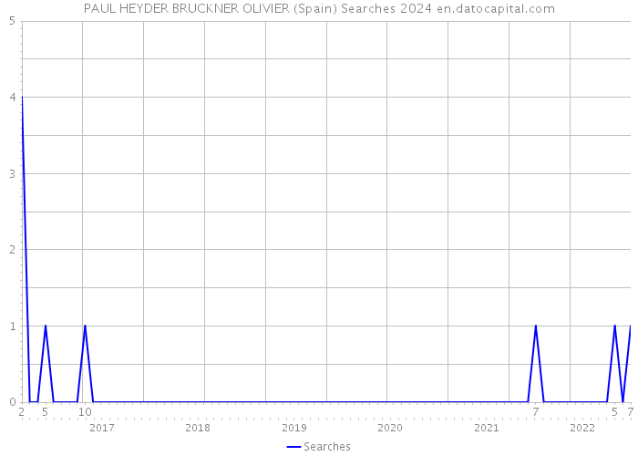 PAUL HEYDER BRUCKNER OLIVIER (Spain) Searches 2024 