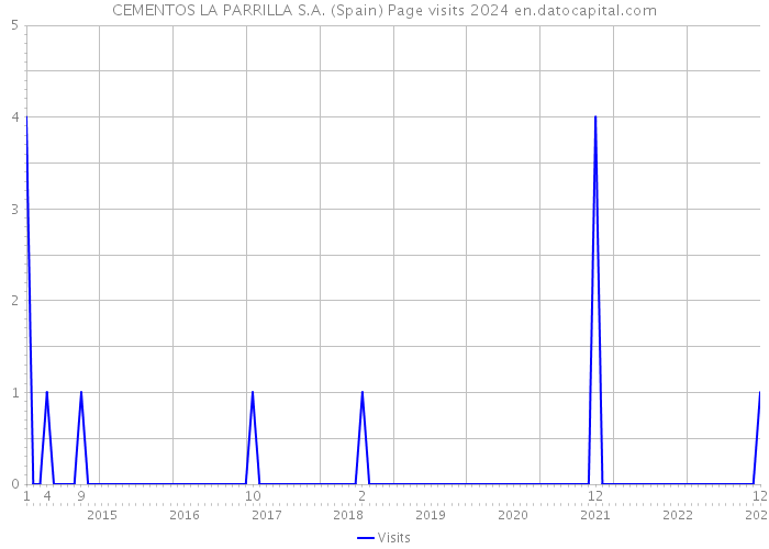CEMENTOS LA PARRILLA S.A. (Spain) Page visits 2024 