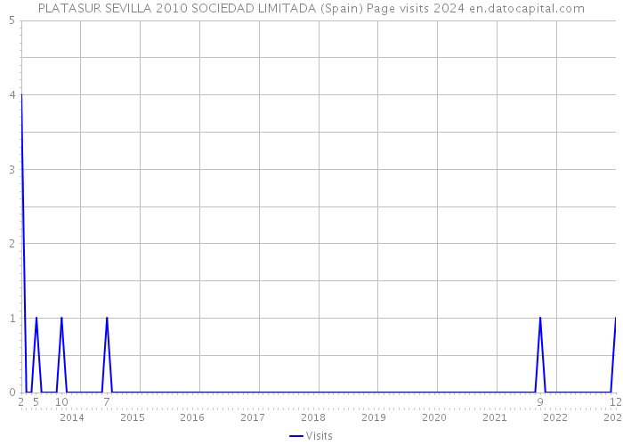 PLATASUR SEVILLA 2010 SOCIEDAD LIMITADA (Spain) Page visits 2024 