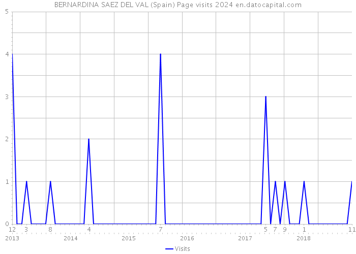 BERNARDINA SAEZ DEL VAL (Spain) Page visits 2024 