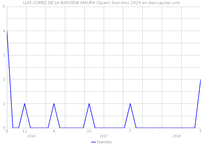 LUIS GOMEZ DE LA BARCENA MAURA (Spain) Searches 2024 