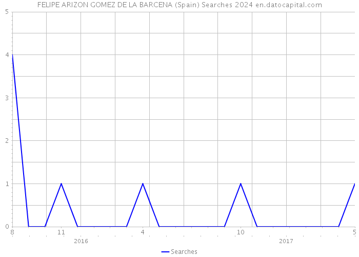 FELIPE ARIZON GOMEZ DE LA BARCENA (Spain) Searches 2024 