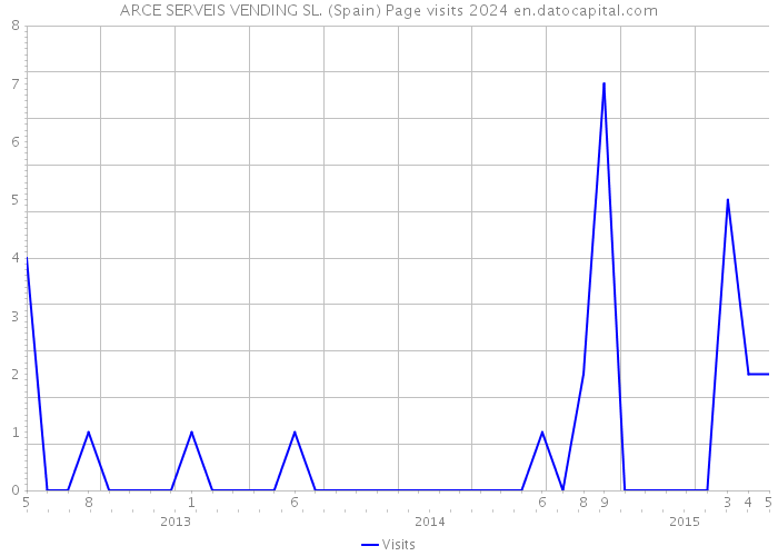 ARCE SERVEIS VENDING SL. (Spain) Page visits 2024 