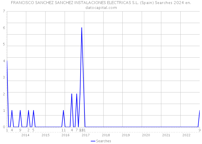 FRANCISCO SANCHEZ SANCHEZ INSTALACIONES ELECTRICAS S.L. (Spain) Searches 2024 