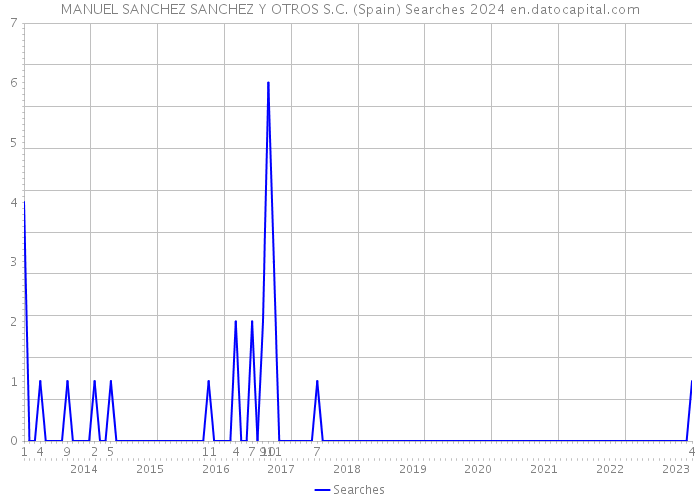MANUEL SANCHEZ SANCHEZ Y OTROS S.C. (Spain) Searches 2024 