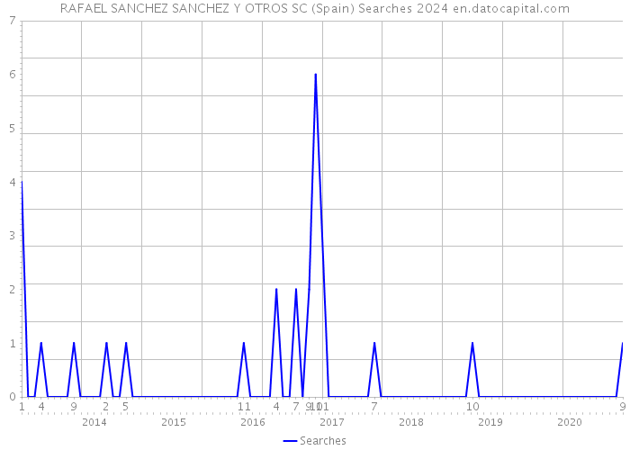 RAFAEL SANCHEZ SANCHEZ Y OTROS SC (Spain) Searches 2024 