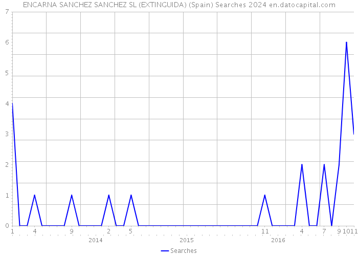 ENCARNA SANCHEZ SANCHEZ SL (EXTINGUIDA) (Spain) Searches 2024 