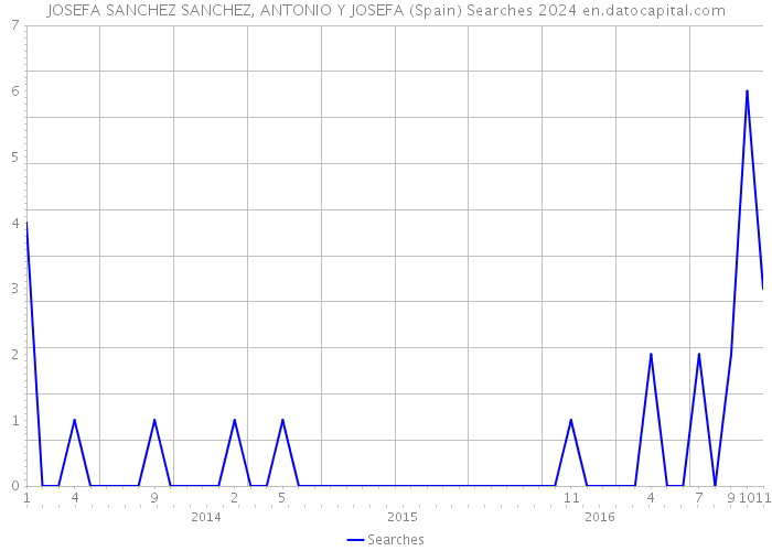 JOSEFA SANCHEZ SANCHEZ, ANTONIO Y JOSEFA (Spain) Searches 2024 