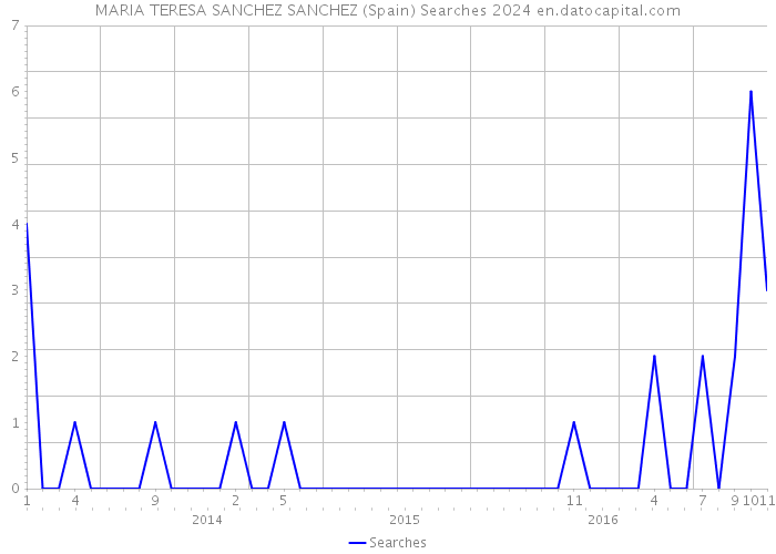 MARIA TERESA SANCHEZ SANCHEZ (Spain) Searches 2024 
