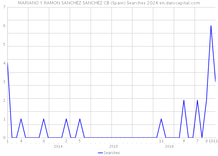 MARIANO Y RAMON SANCHEZ SANCHEZ CB (Spain) Searches 2024 