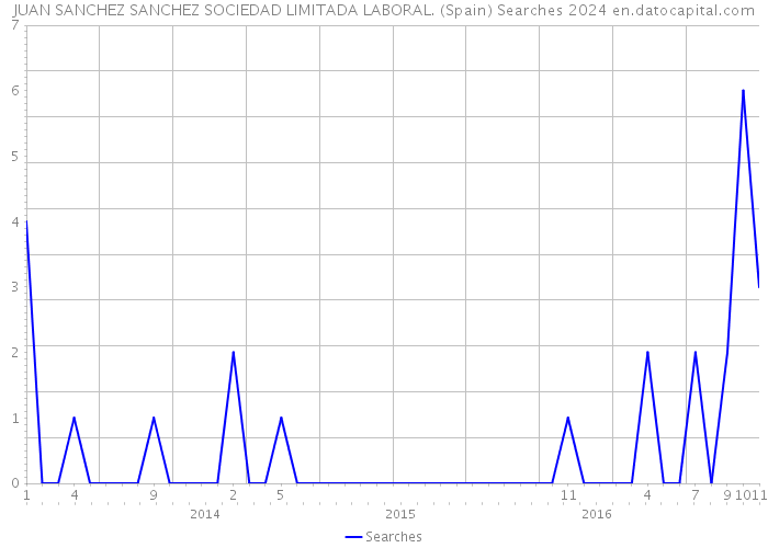 JUAN SANCHEZ SANCHEZ SOCIEDAD LIMITADA LABORAL. (Spain) Searches 2024 