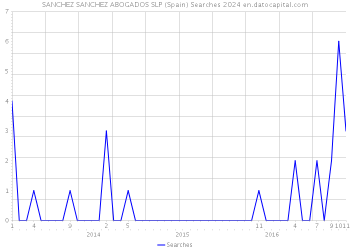 SANCHEZ SANCHEZ ABOGADOS SLP (Spain) Searches 2024 