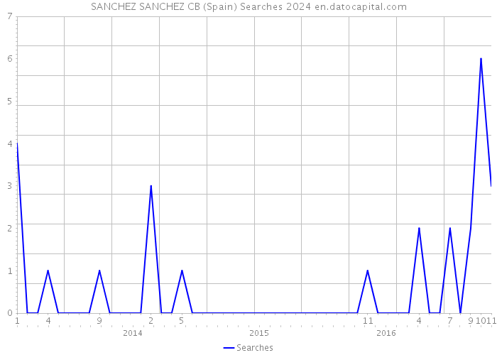 SANCHEZ SANCHEZ CB (Spain) Searches 2024 