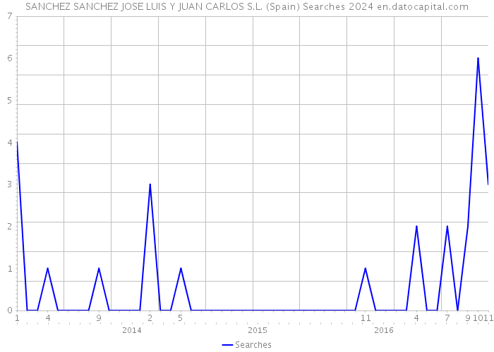 SANCHEZ SANCHEZ JOSE LUIS Y JUAN CARLOS S.L. (Spain) Searches 2024 