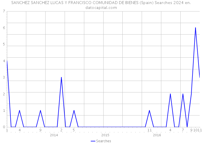 SANCHEZ SANCHEZ LUCAS Y FRANCISCO COMUNIDAD DE BIENES (Spain) Searches 2024 