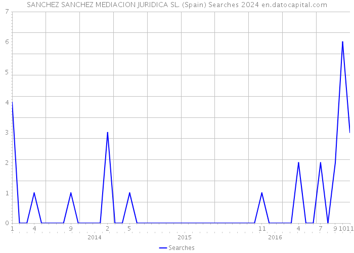 SANCHEZ SANCHEZ MEDIACION JURIDICA SL. (Spain) Searches 2024 