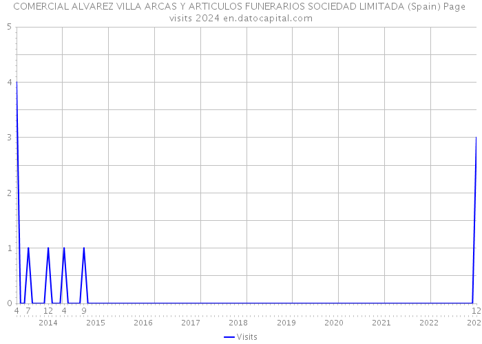 COMERCIAL ALVAREZ VILLA ARCAS Y ARTICULOS FUNERARIOS SOCIEDAD LIMITADA (Spain) Page visits 2024 
