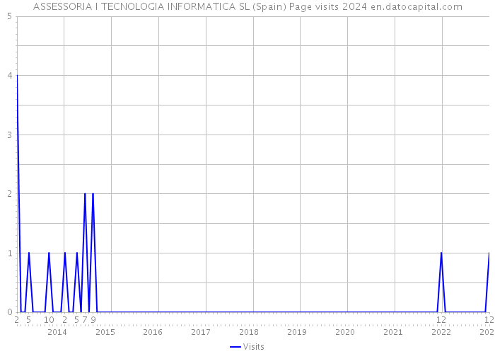 ASSESSORIA I TECNOLOGIA INFORMATICA SL (Spain) Page visits 2024 