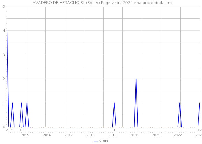 LAVADERO DE HERACLIO SL (Spain) Page visits 2024 