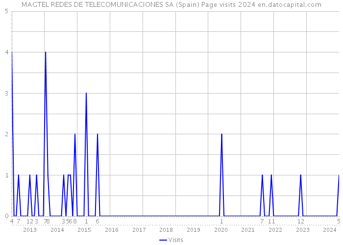 MAGTEL REDES DE TELECOMUNICACIONES SA (Spain) Page visits 2024 