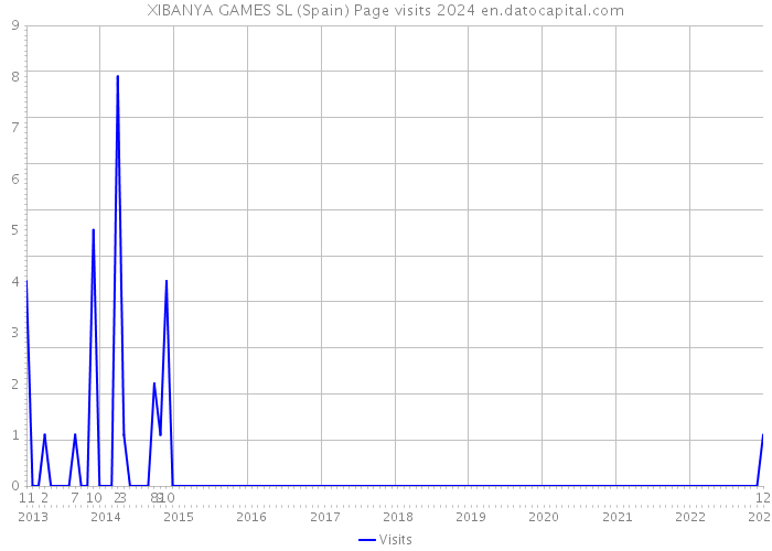 XIBANYA GAMES SL (Spain) Page visits 2024 