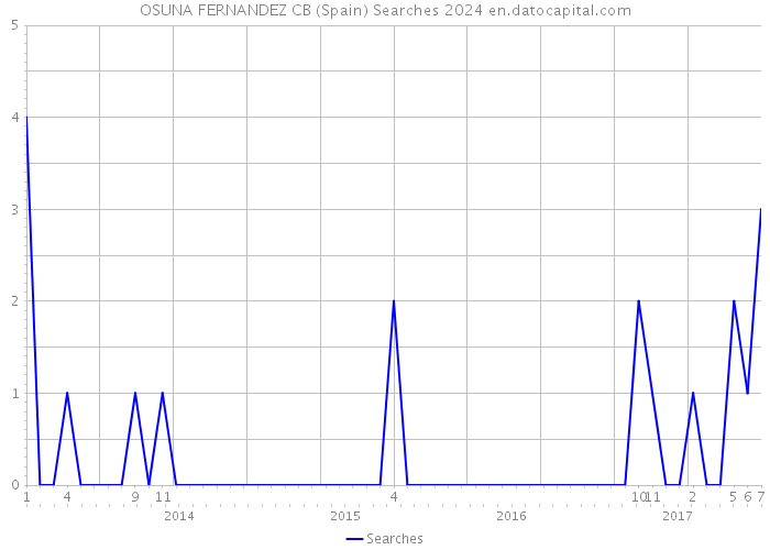 OSUNA FERNANDEZ CB (Spain) Searches 2024 