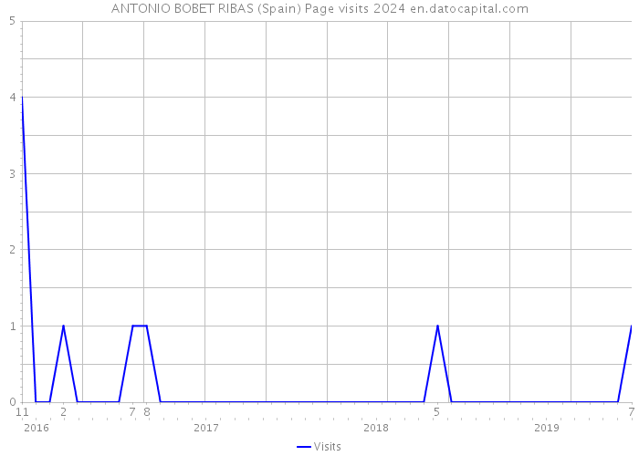 ANTONIO BOBET RIBAS (Spain) Page visits 2024 
