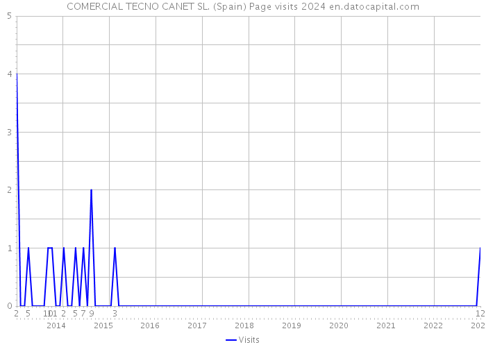COMERCIAL TECNO CANET SL. (Spain) Page visits 2024 