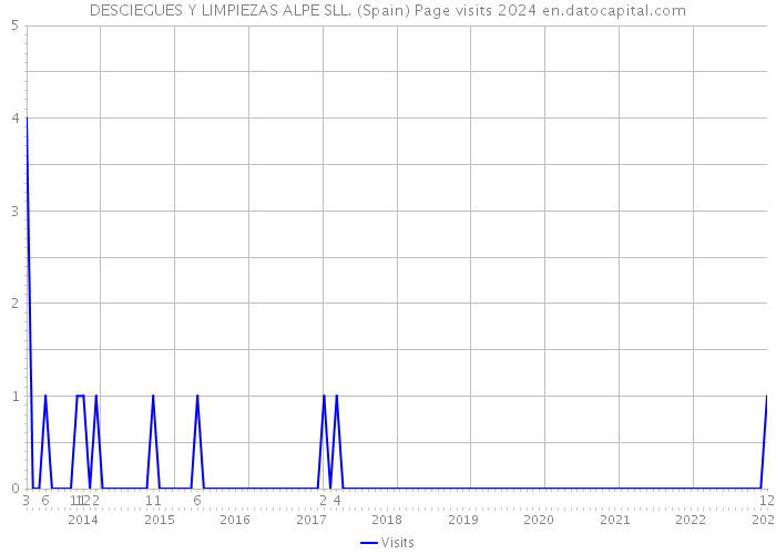 DESCIEGUES Y LIMPIEZAS ALPE SLL. (Spain) Page visits 2024 