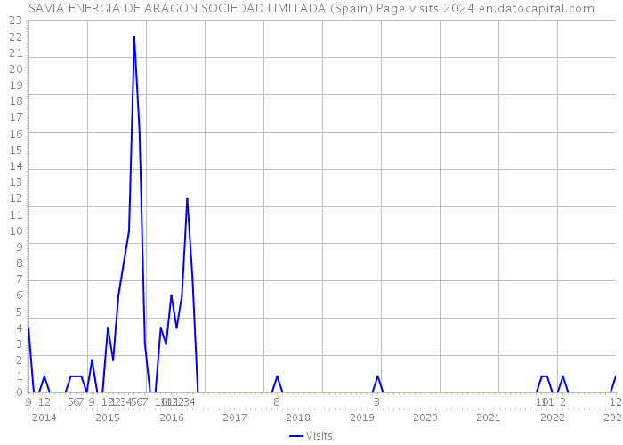 SAVIA ENERGIA DE ARAGON SOCIEDAD LIMITADA (Spain) Page visits 2024 