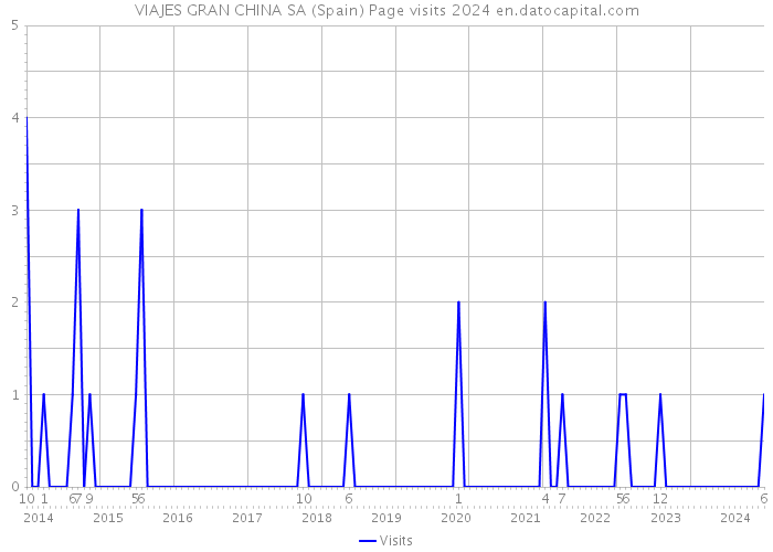 VIAJES GRAN CHINA SA (Spain) Page visits 2024 