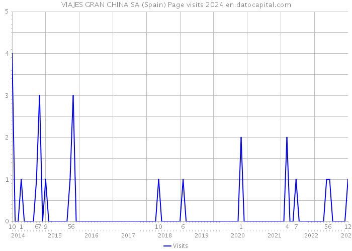 VIAJES GRAN CHINA SA (Spain) Page visits 2024 