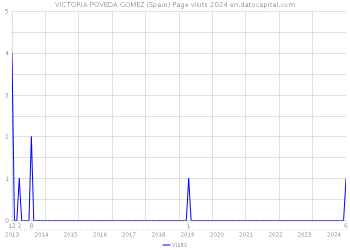 VICTORIA POVEDA GOMEZ (Spain) Page visits 2024 