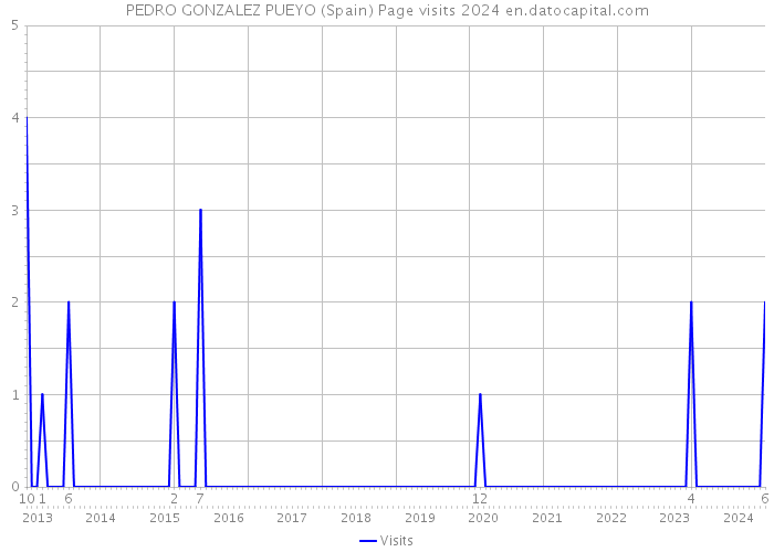 PEDRO GONZALEZ PUEYO (Spain) Page visits 2024 