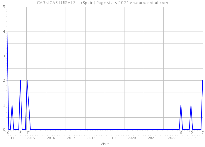 CARNICAS LUISMI S.L. (Spain) Page visits 2024 