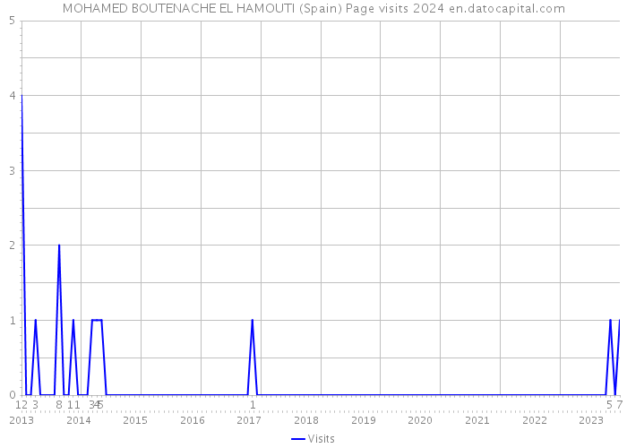 MOHAMED BOUTENACHE EL HAMOUTI (Spain) Page visits 2024 