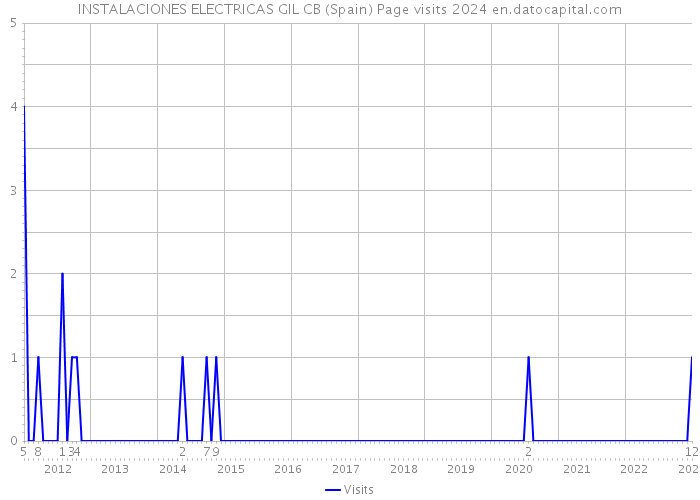 INSTALACIONES ELECTRICAS GIL CB (Spain) Page visits 2024 