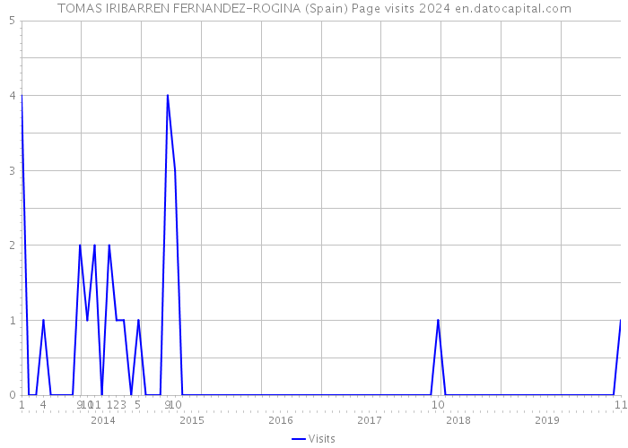 TOMAS IRIBARREN FERNANDEZ-ROGINA (Spain) Page visits 2024 