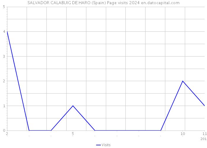 SALVADOR CALABUIG DE HARO (Spain) Page visits 2024 